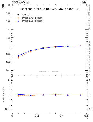 Plot of js_int in 7000 GeV pp collisions