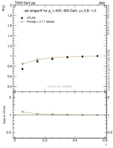 Plot of js_int in 7000 GeV pp collisions