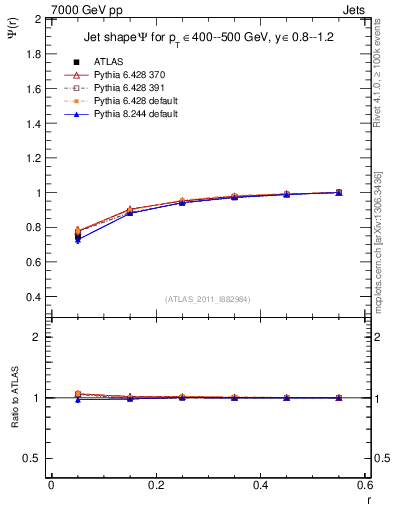 Plot of js_int in 7000 GeV pp collisions
