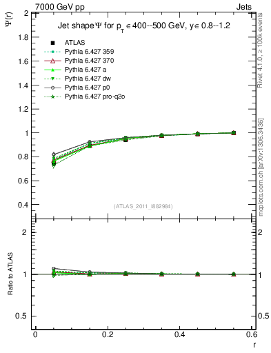 Plot of js_int in 7000 GeV pp collisions