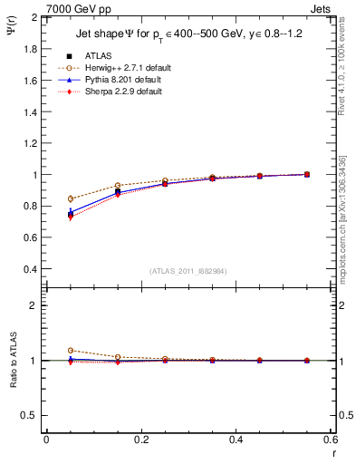 Plot of js_int in 7000 GeV pp collisions