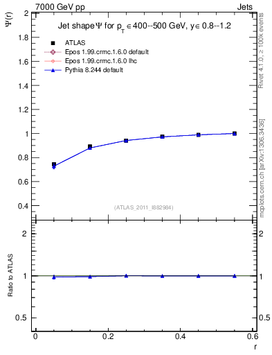 Plot of js_int in 7000 GeV pp collisions