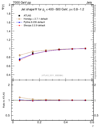 Plot of js_int in 7000 GeV pp collisions