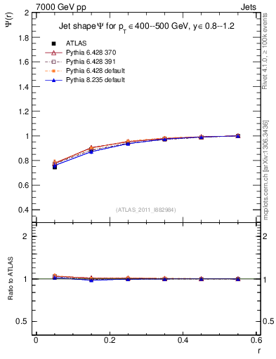 Plot of js_int in 7000 GeV pp collisions