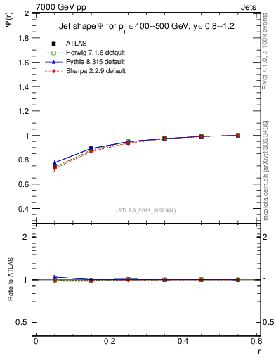 Plot of js_int in 7000 GeV pp collisions