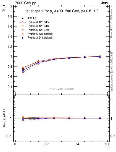 Plot of js_int in 7000 GeV pp collisions