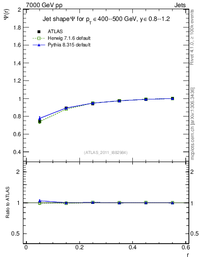 Plot of js_int in 7000 GeV pp collisions