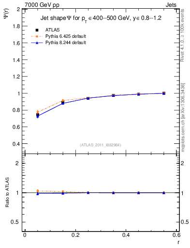 Plot of js_int in 7000 GeV pp collisions