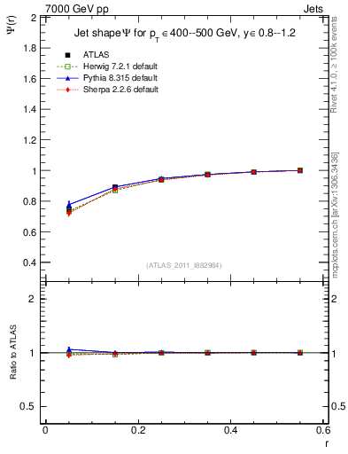 Plot of js_int in 7000 GeV pp collisions