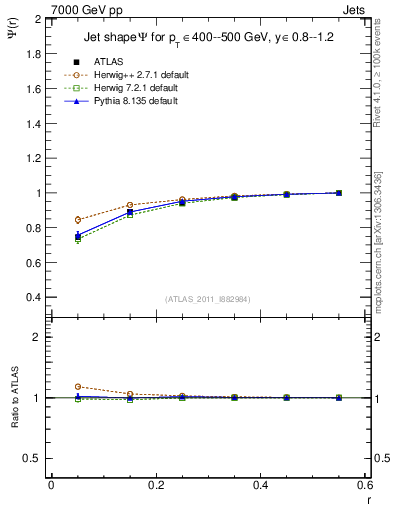 Plot of js_int in 7000 GeV pp collisions