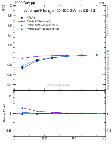 Plot of js_int in 7000 GeV pp collisions