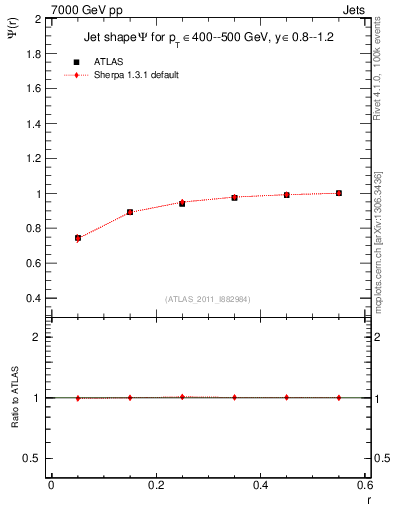 Plot of js_int in 7000 GeV pp collisions