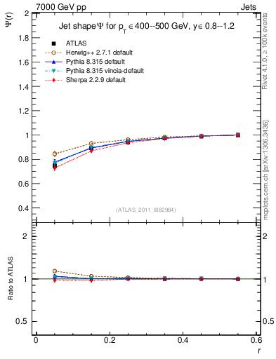 Plot of js_int in 7000 GeV pp collisions