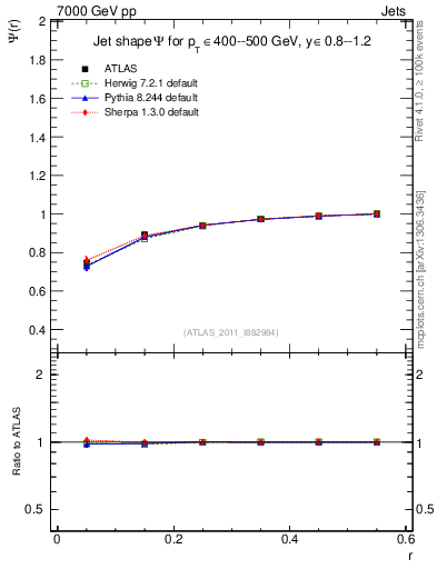 Plot of js_int in 7000 GeV pp collisions