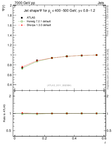 Plot of js_int in 7000 GeV pp collisions