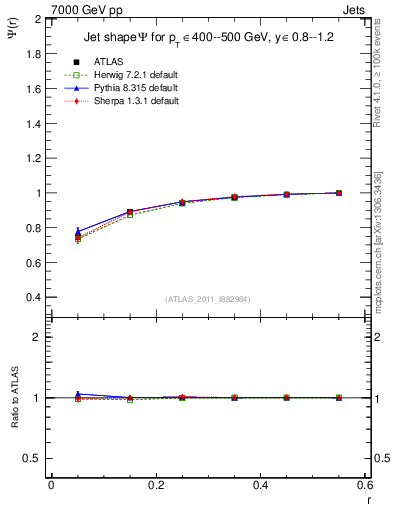 Plot of js_int in 7000 GeV pp collisions