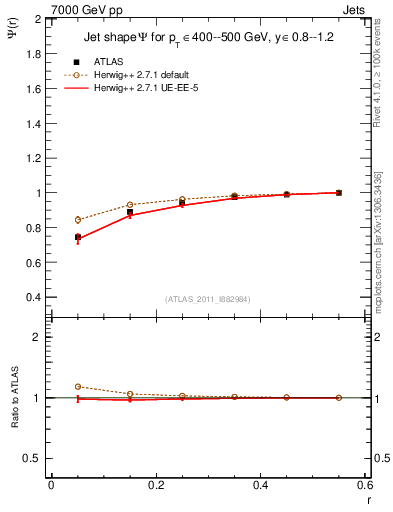 Plot of js_int in 7000 GeV pp collisions