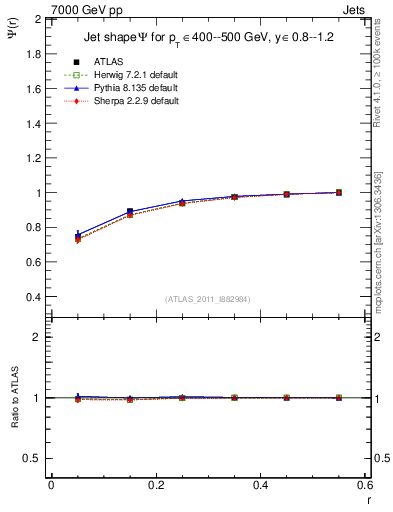 Plot of js_int in 7000 GeV pp collisions