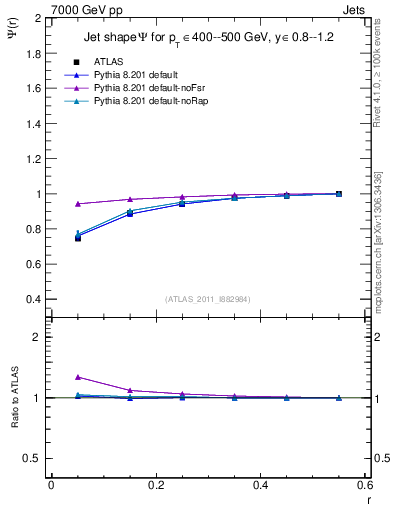 Plot of js_int in 7000 GeV pp collisions