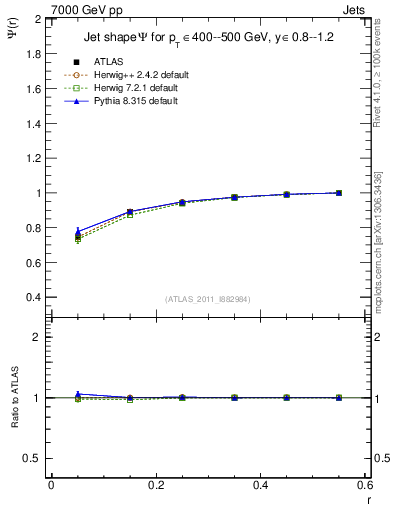 Plot of js_int in 7000 GeV pp collisions