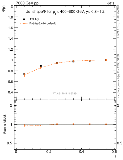 Plot of js_int in 7000 GeV pp collisions