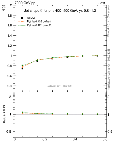 Plot of js_int in 7000 GeV pp collisions
