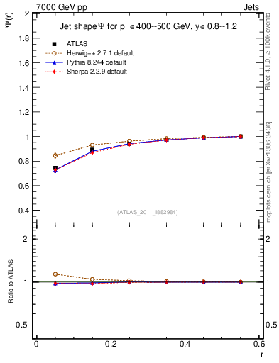 Plot of js_int in 7000 GeV pp collisions