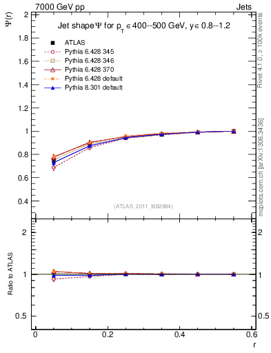 Plot of js_int in 7000 GeV pp collisions