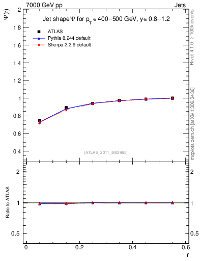 Plot of js_int in 7000 GeV pp collisions