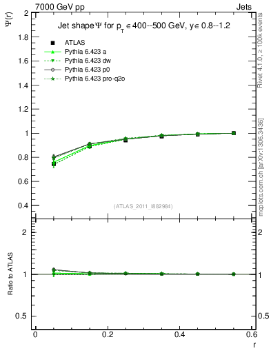 Plot of js_int in 7000 GeV pp collisions