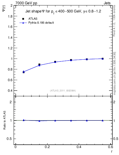 Plot of js_int in 7000 GeV pp collisions