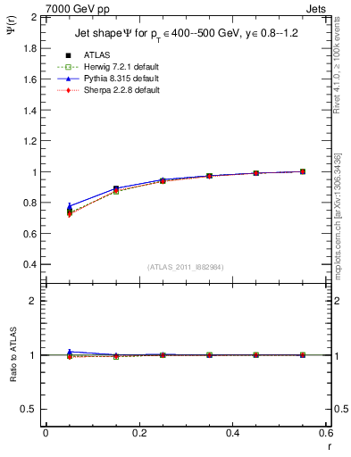 Plot of js_int in 7000 GeV pp collisions