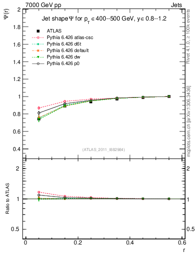 Plot of js_int in 7000 GeV pp collisions