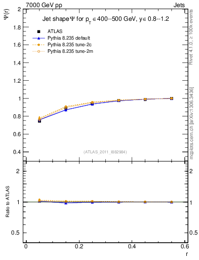Plot of js_int in 7000 GeV pp collisions