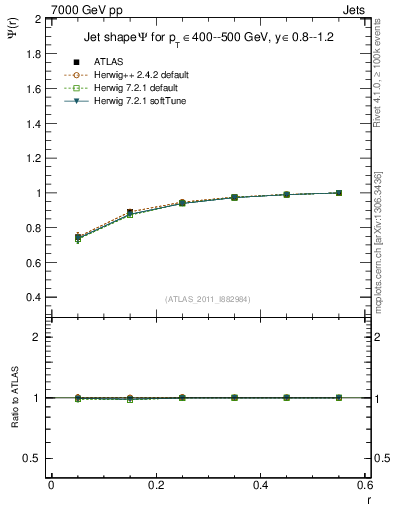 Plot of js_int in 7000 GeV pp collisions