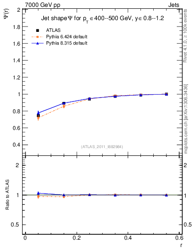 Plot of js_int in 7000 GeV pp collisions