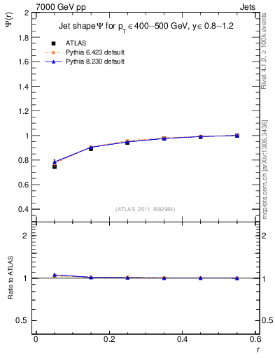 Plot of js_int in 7000 GeV pp collisions