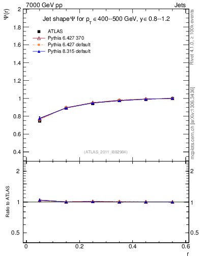 Plot of js_int in 7000 GeV pp collisions
