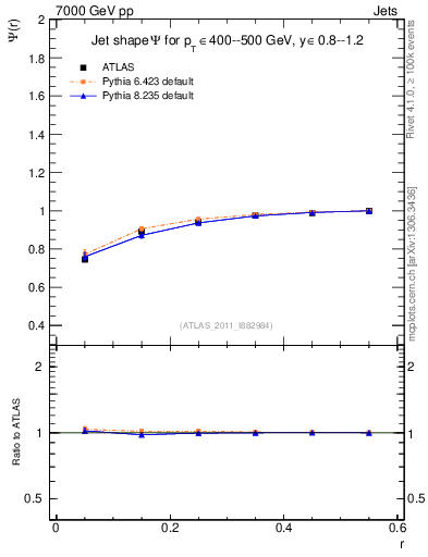 Plot of js_int in 7000 GeV pp collisions
