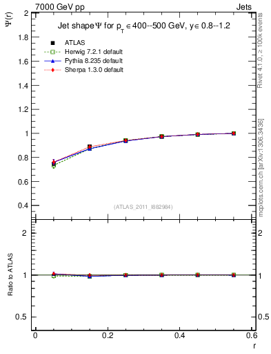 Plot of js_int in 7000 GeV pp collisions