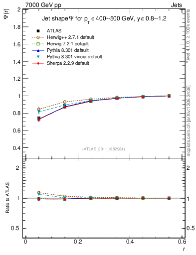 Plot of js_int in 7000 GeV pp collisions