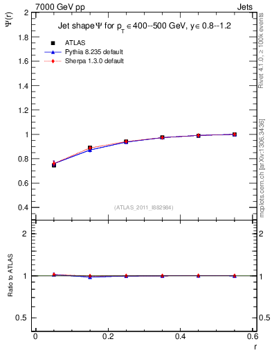 Plot of js_int in 7000 GeV pp collisions