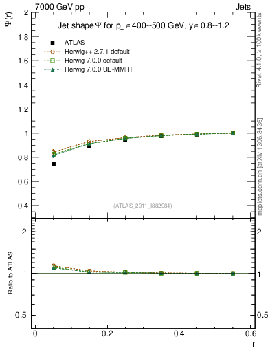 Plot of js_int in 7000 GeV pp collisions