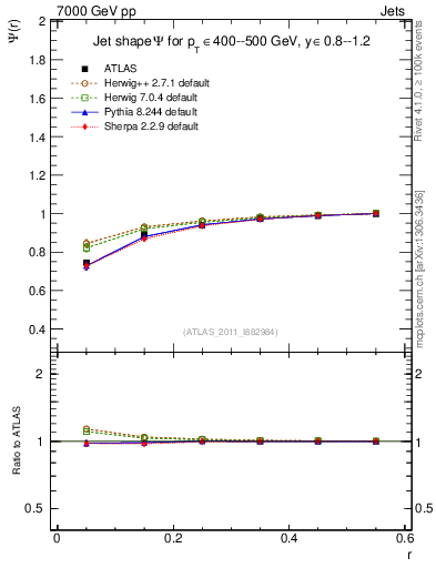 Plot of js_int in 7000 GeV pp collisions
