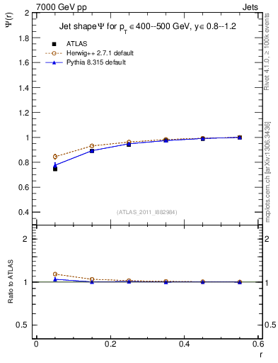 Plot of js_int in 7000 GeV pp collisions