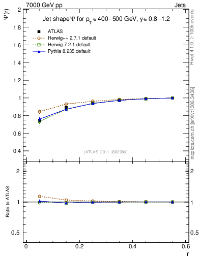 Plot of js_int in 7000 GeV pp collisions