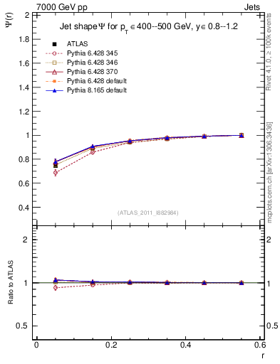 Plot of js_int in 7000 GeV pp collisions
