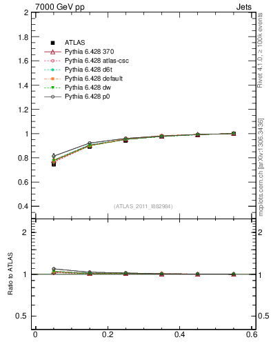 Plot of js_int in 7000 GeV pp collisions