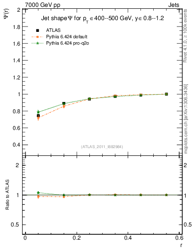 Plot of js_int in 7000 GeV pp collisions