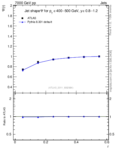 Plot of js_int in 7000 GeV pp collisions